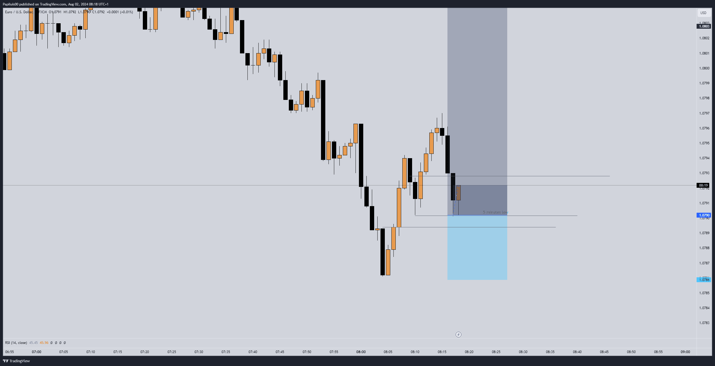 EUR/USD chart before
