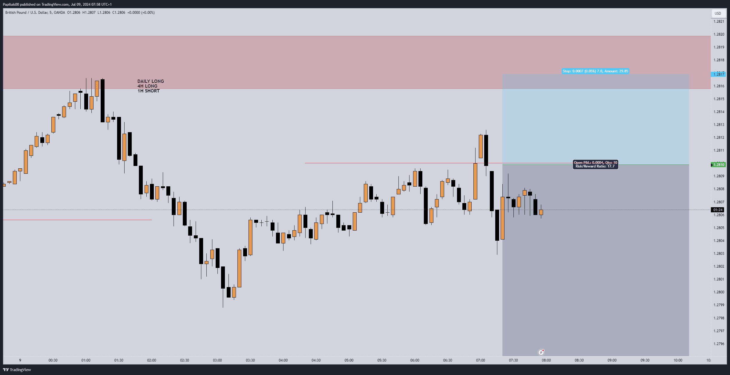 GBP/USD chart before